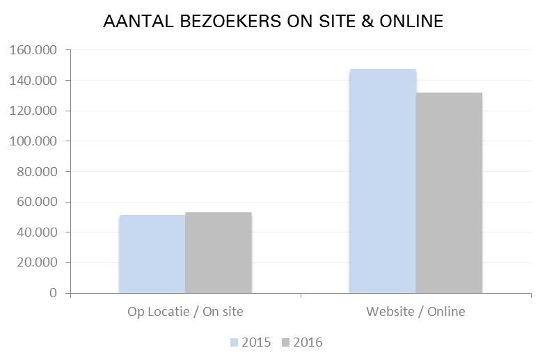 On site en online bezoekers - 2016 vergeleken met 2015