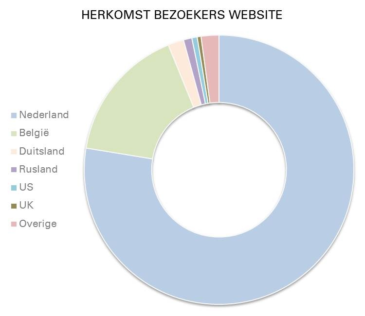 Herkomst van websitebezoekers 2016