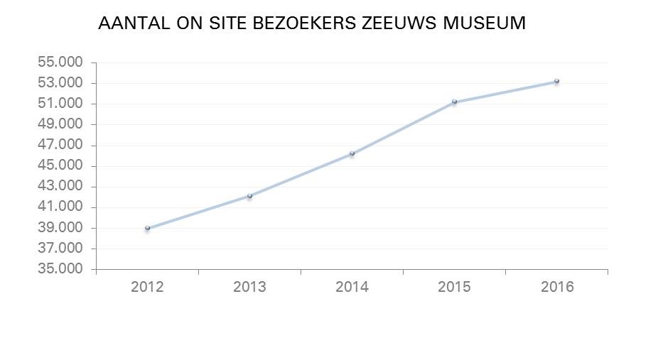 On site bezoekers - stijgende lijn tot en met 2016