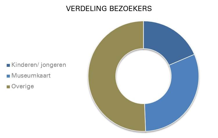 Verdeling van bezoekers 2016: Museumjaarkaart, jongeren en overige bezoekers