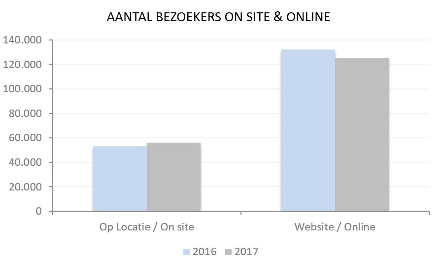 online analyse Zeeuws Museum Online 2017 van Ebirds