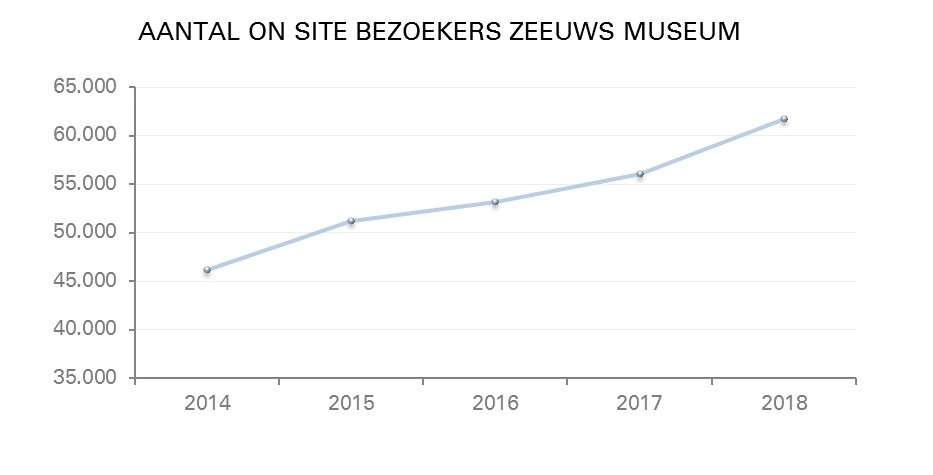 Aantal onsite bezoekers 2013-2018