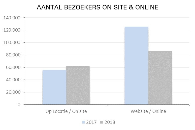 Aantal bezoekers online en onsite Zeeuws Museum 2018