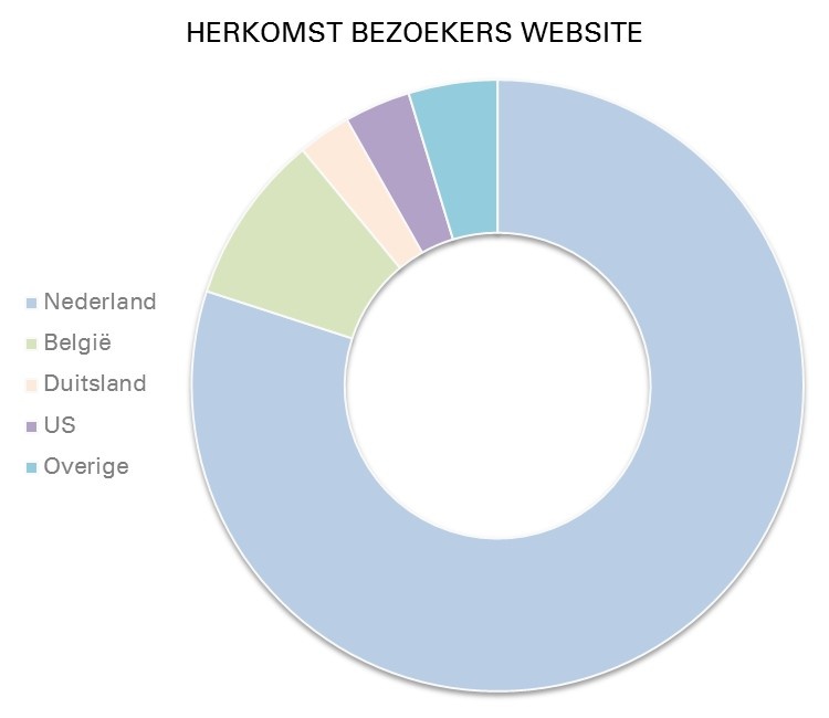 Herkomst bezoekers website Zeeuws Museum 2018