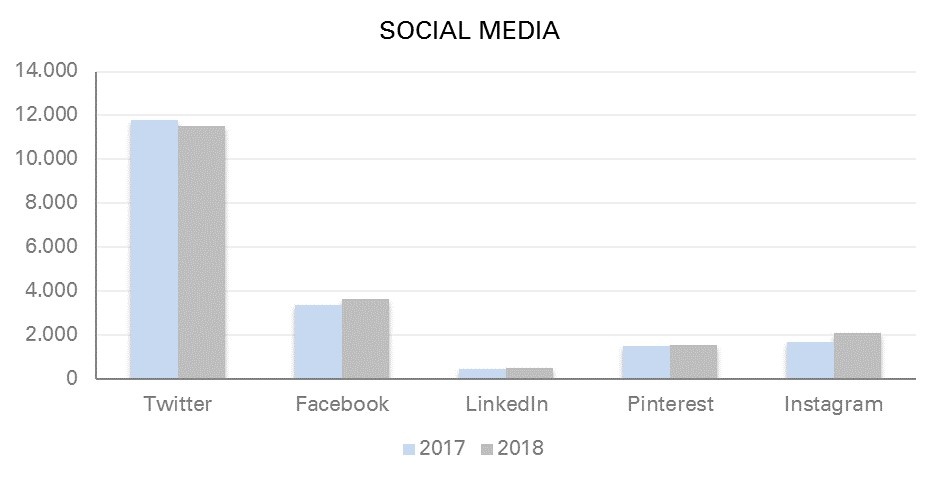 Social Media Zeeuws Museum 2018