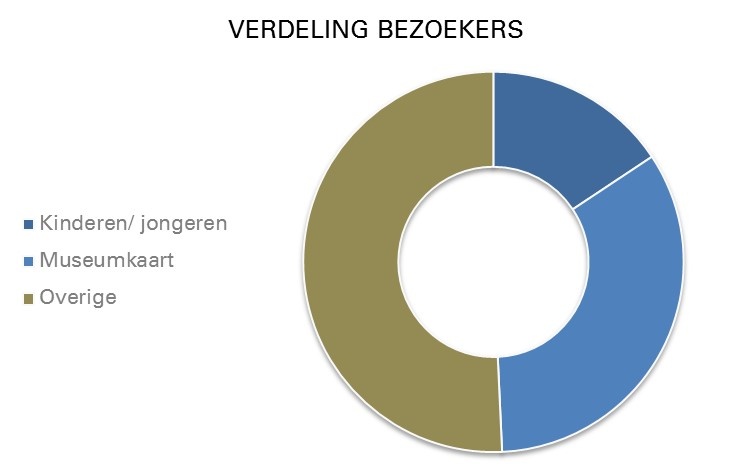 Verdeling bezoekers Zeeuws Museum 2018