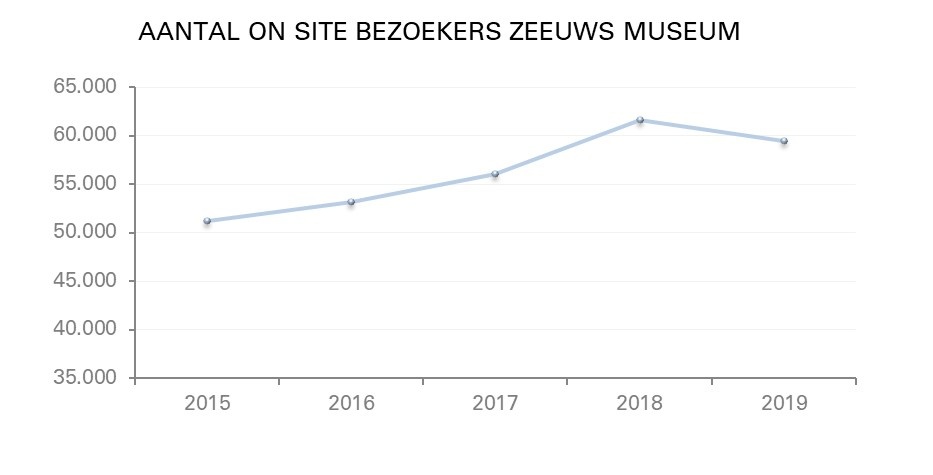 Aantal on site bezoekers zeeuws museum 2015-2019 - Ebirds
