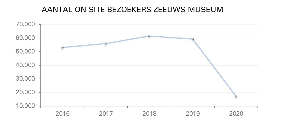 Onsite bezoekers ZM 2020